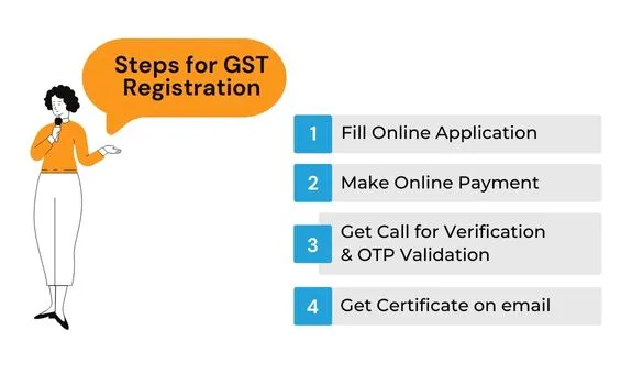 Steps for GST Registration